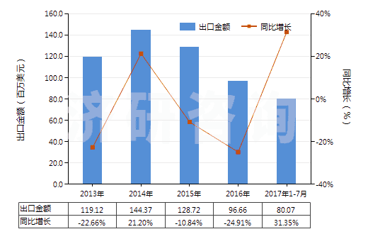 2013-2017年7月中國糠醇及四氫糠醇(HS29321300)出口總額及增速統(tǒng)計(jì)